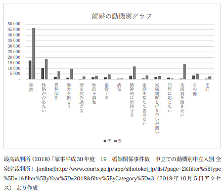 離婚の動機別グラフ