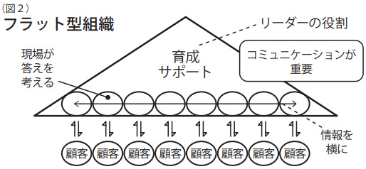 （図２）フラット型組織